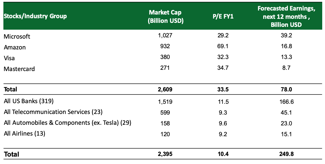 Top Four Individual Stocks Compared to Industry Groups